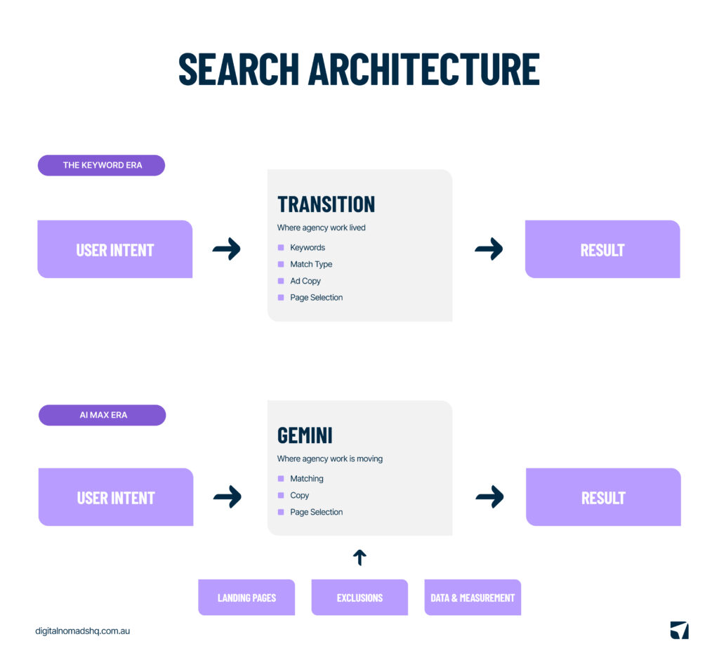 AI max vs Traditional search