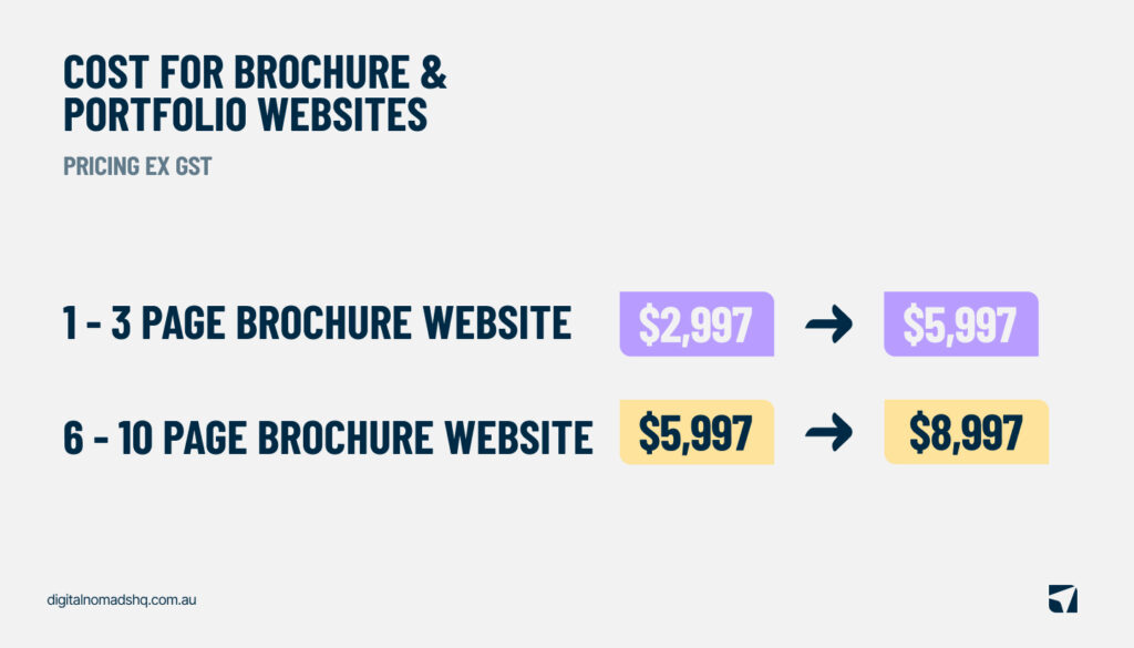 Cost for brochure website or portfolio - 1- 3 pages $2997 - $5997 6 - 10 page website $5997 - $8997