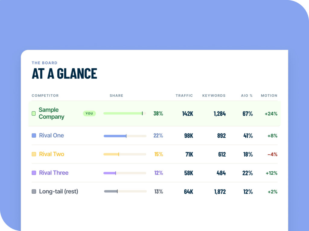 Traffic, Keywords & AIO performance comparison