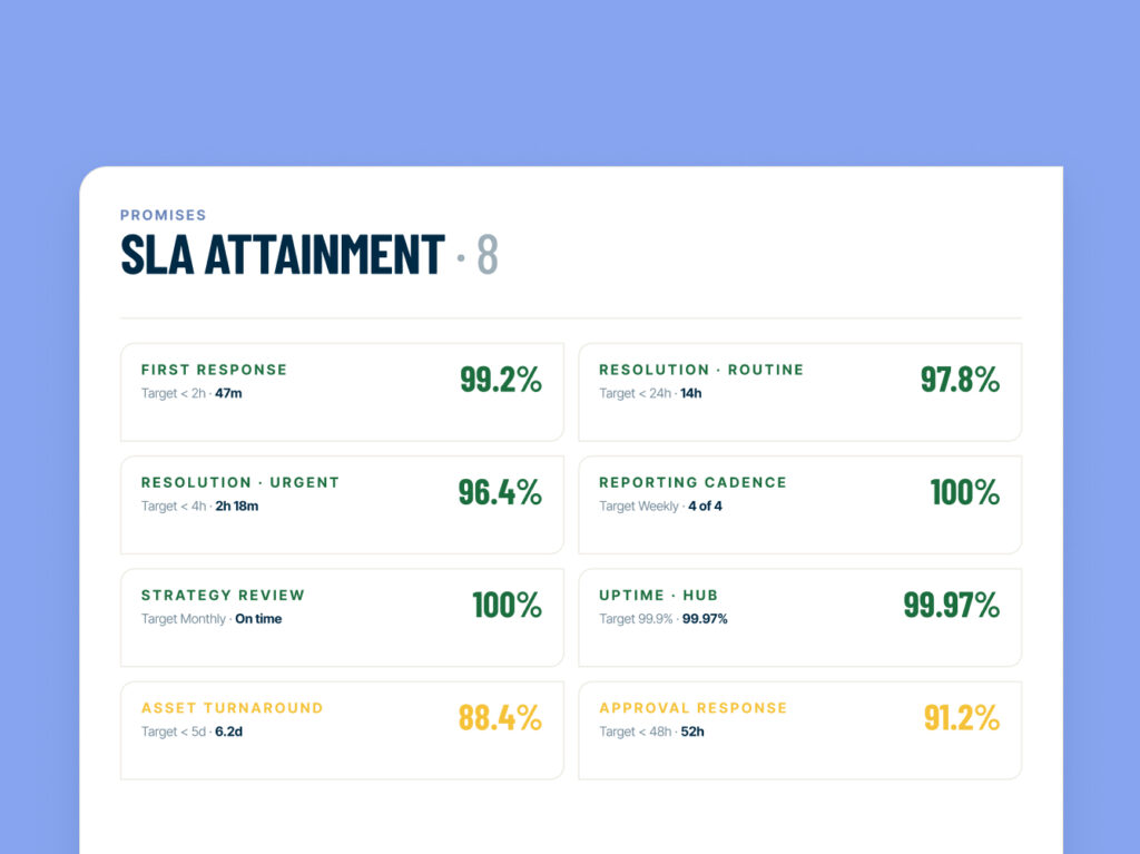 Amalfi SLA dashboard showing real-time response time tracking across client accounts