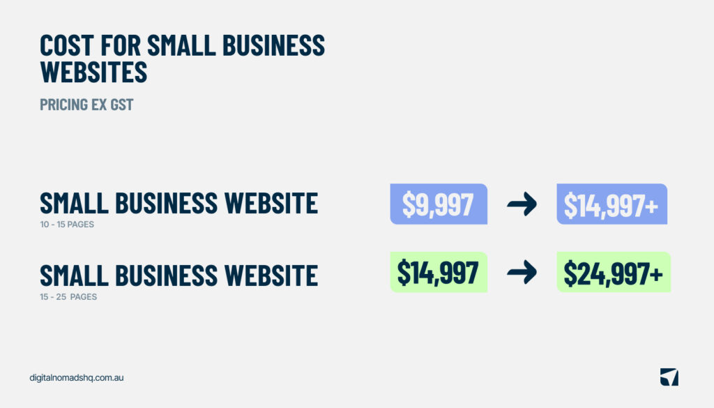 Cost for small business website - 10-15 pages $9,997 - $14,997 15-25 page website $14,997 - $24,997