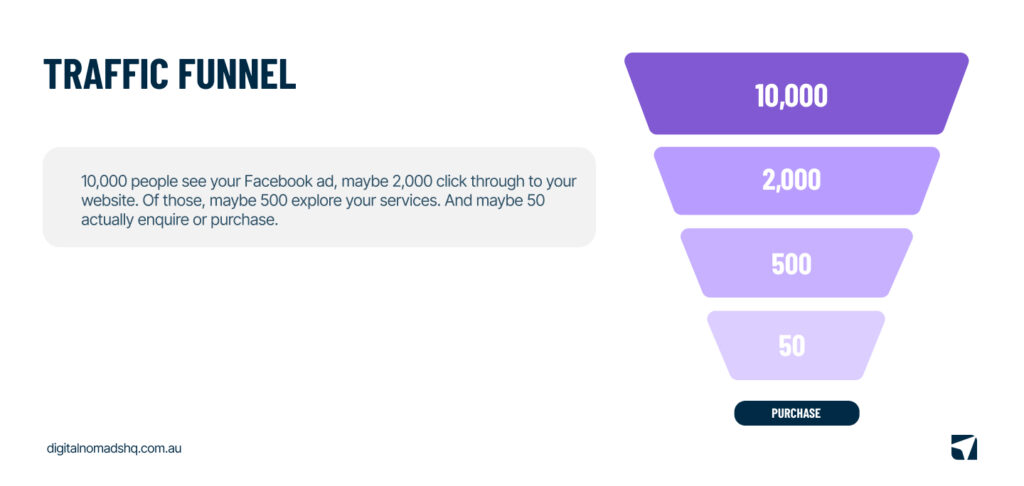 Traffic Loss Funnel