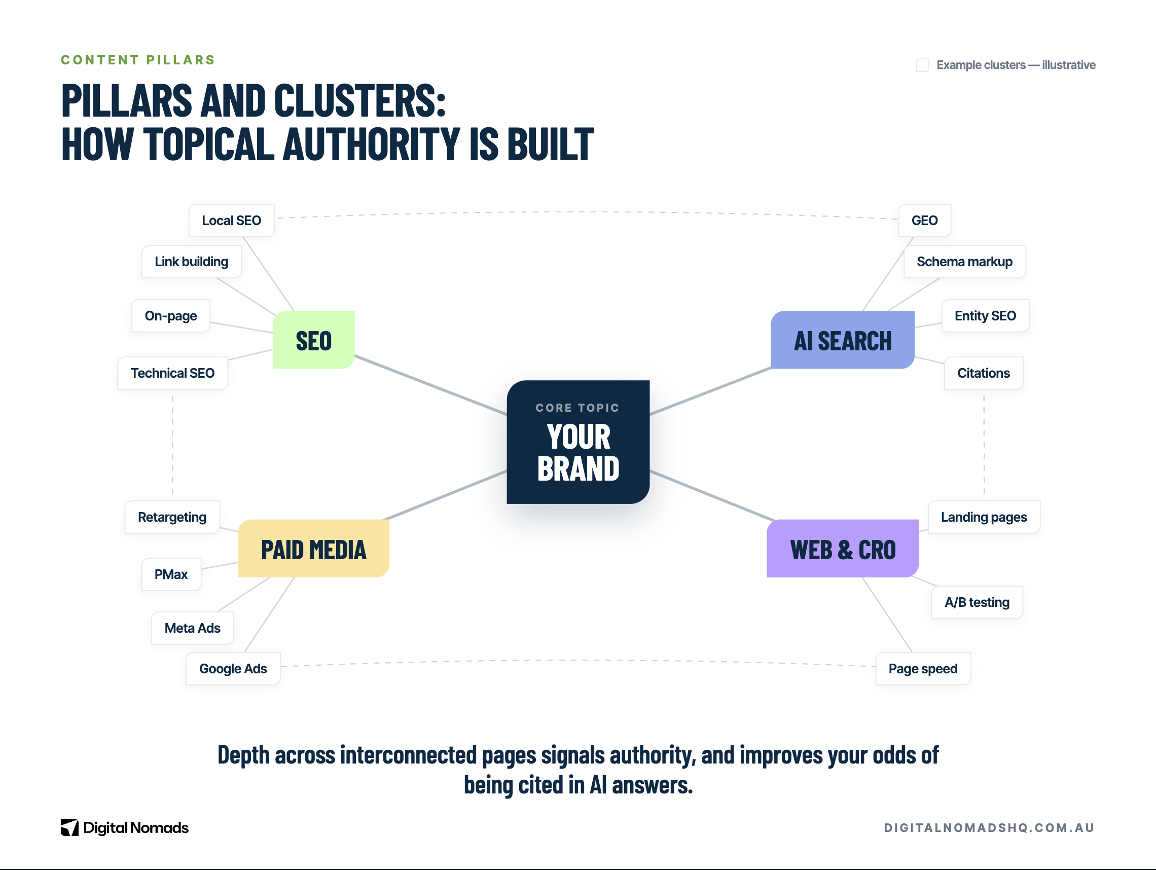 Content Clusters & pillars