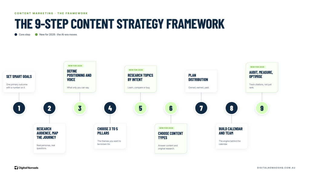Content Marketing 9 steps