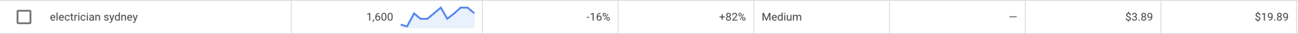 Electrician Sydney CPC Costs