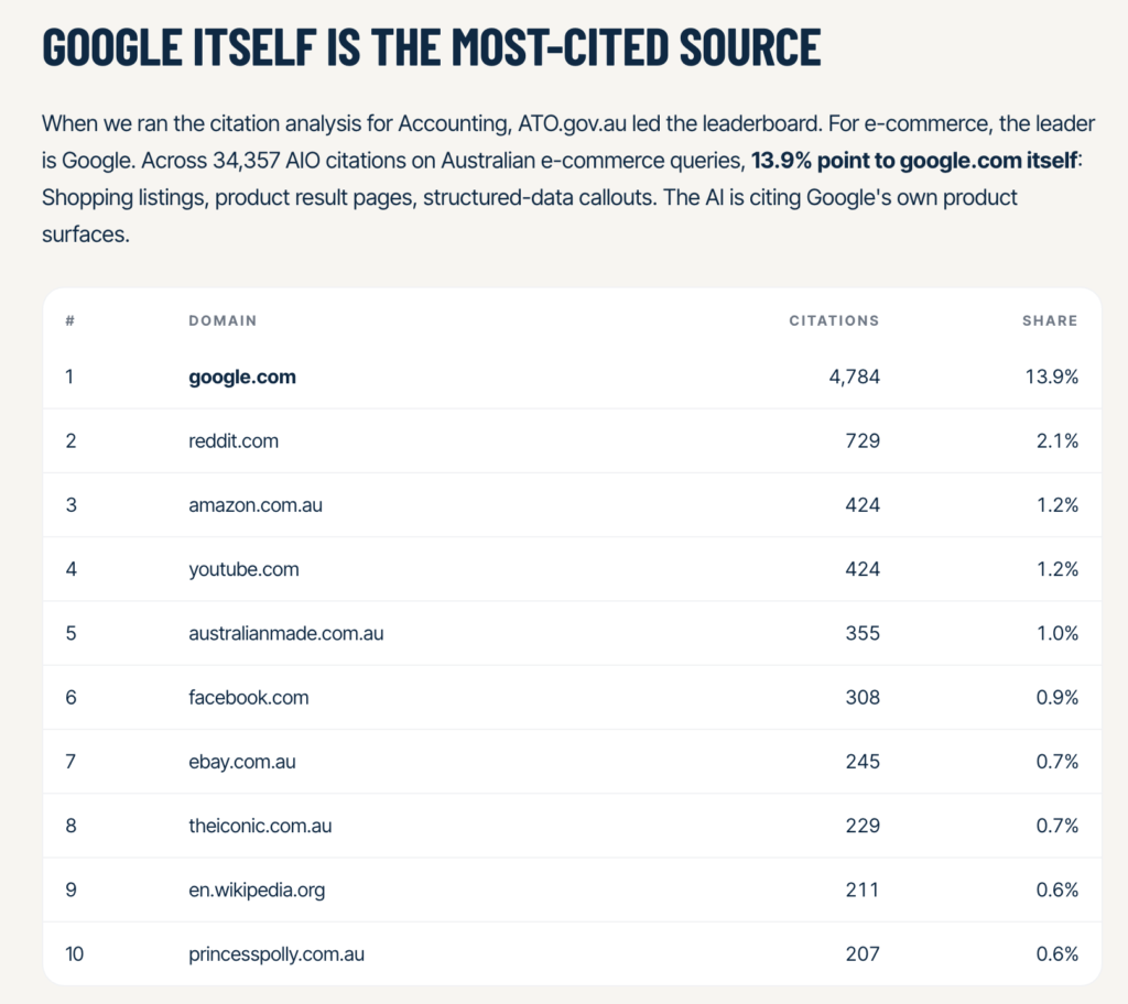 Google ecommerce cited websites