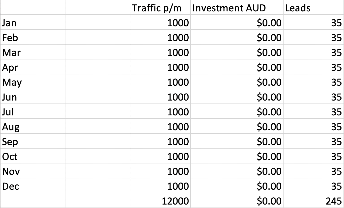 12 - 24 month return on the plumber seo campaign