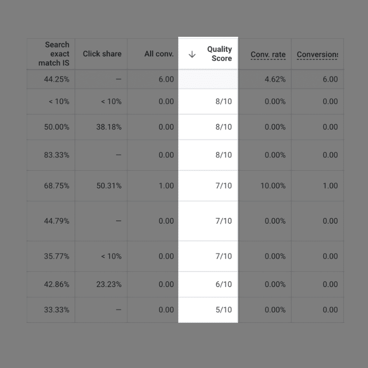 Image showing Google Ads quality score