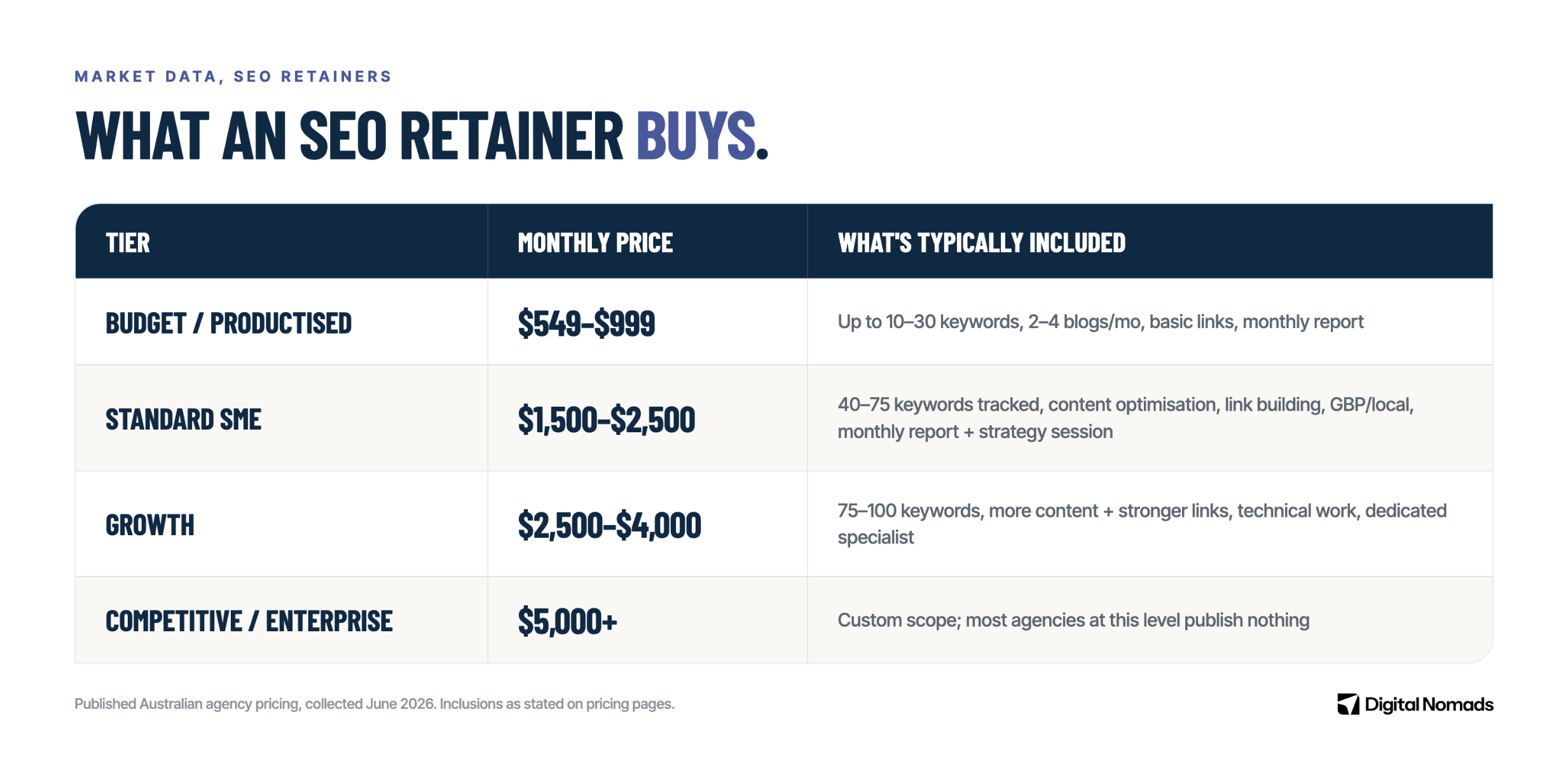 SEO Retainer Costs
